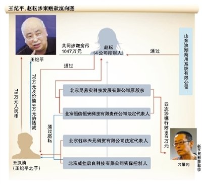 傍上王纪平 女商人涉案2027万受审