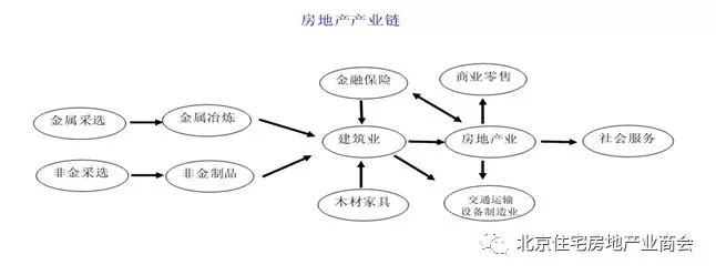 房地产业是中国最大的制造业