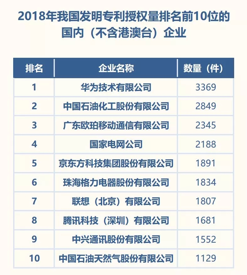 格力2018中国发明专利授权量行业第一