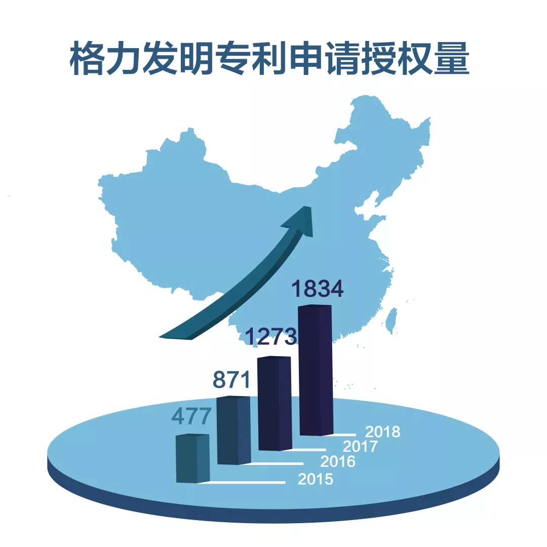 格力2018中国发明专利授权量行业第一