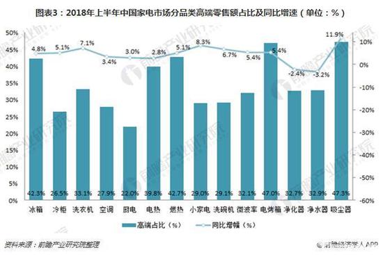 2019家电行业趋势:OLED和高端化成为主流