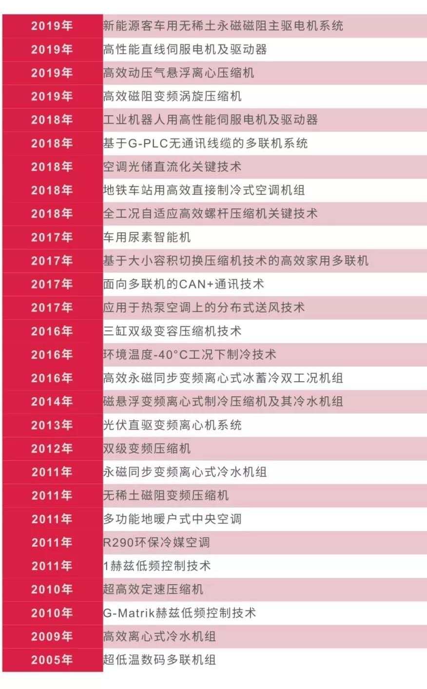 格力国际领先技术