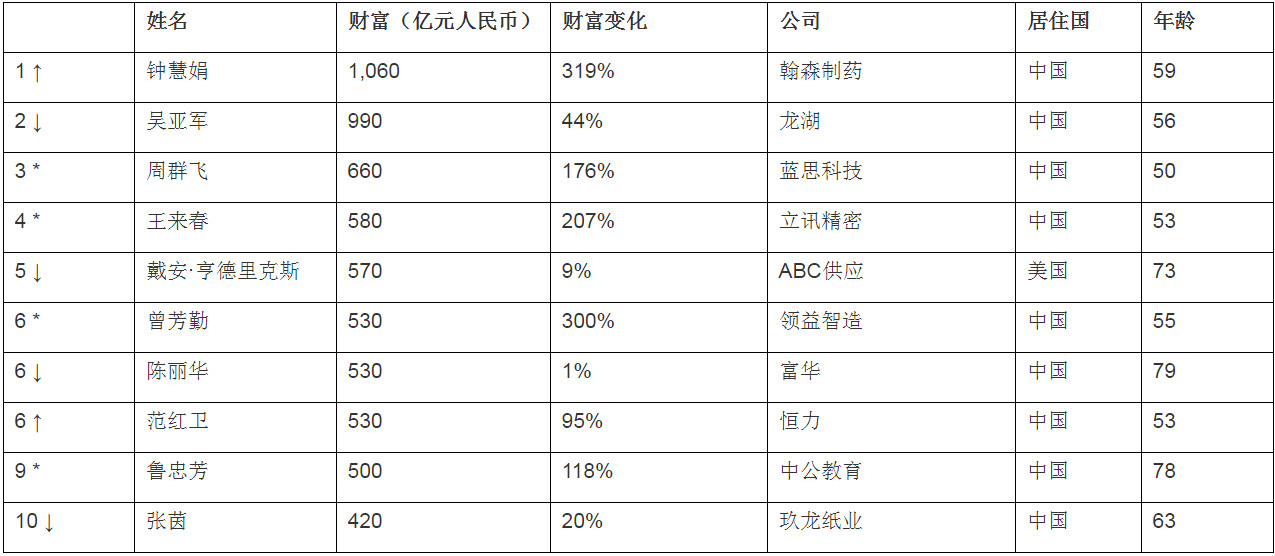 全球白手起家女富豪榜：钟慧娟1060亿元居榜首