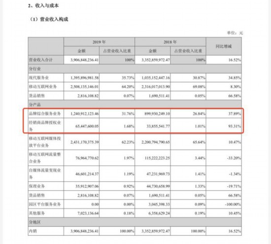 图片来源:南极电商2019年年度报告。