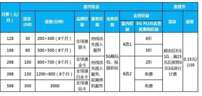 明确了！不办5G套餐也能用上5G网，这样扣费