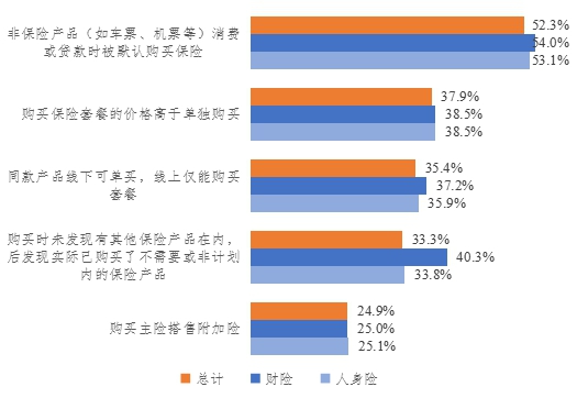 江苏省发布线上保险消费调查报告 虚假宣传多 捆绑销售坑人  国家品牌网