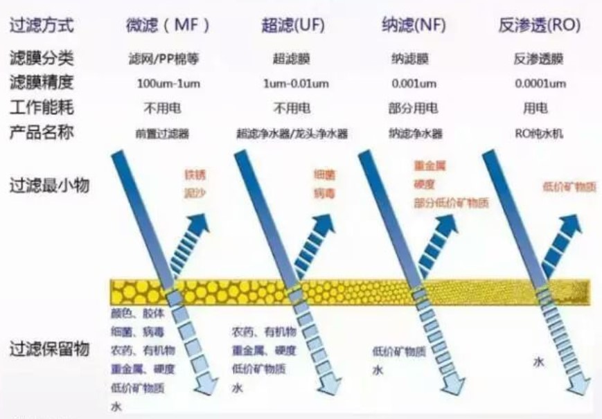 净水机水效新标准出台 四成落后产品将淘汰