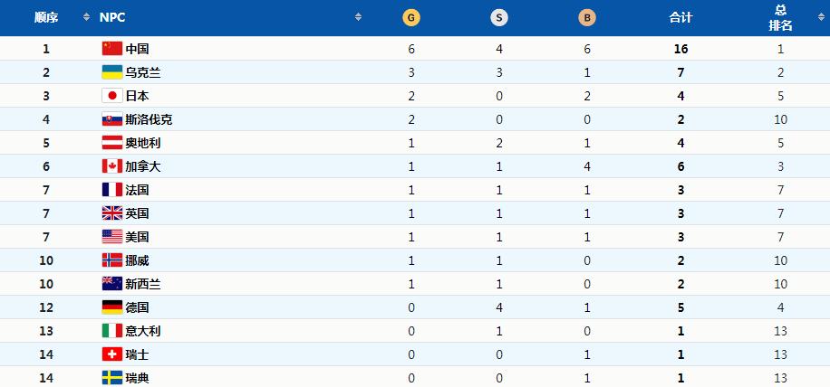 冬残奥16枚奖牌7枚来自“00后” 不服输的你们真棒！   国家品牌网
