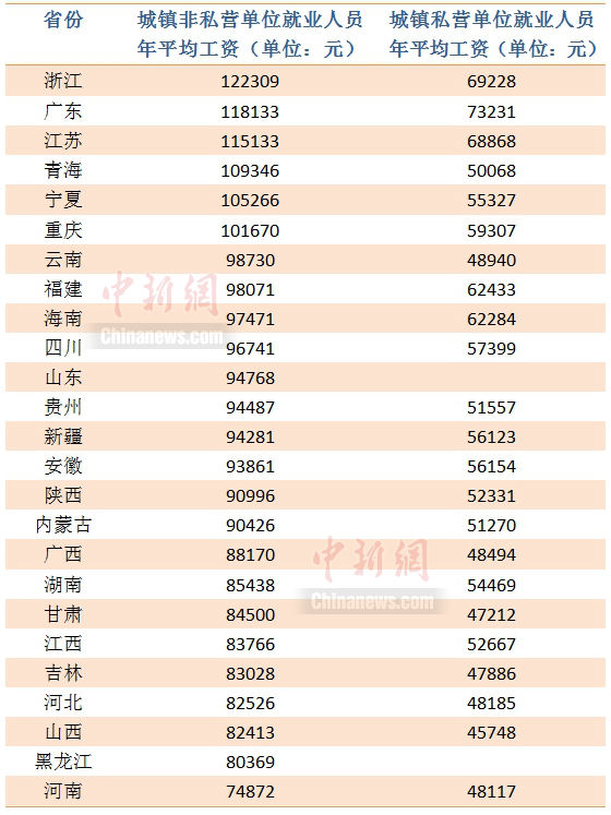 25省份2021年平均工资出炉 哪里是薪资高地？ 国家品牌网