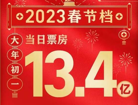 2023大年初一电影票房突破13亿元
