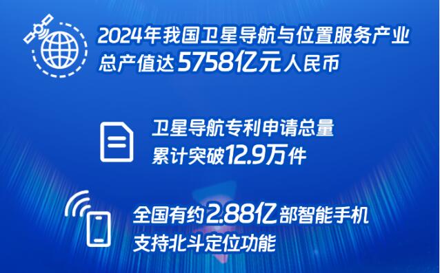 新华鲜报丨近6千亿元！我国卫星导航产业产值创新高